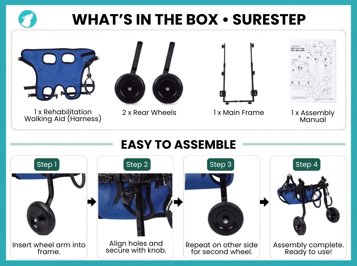 Alt Text: What's in the box – SureStep: dog wheelchair frame, 2 rubber wheels, 1 assembly manual, and support straps